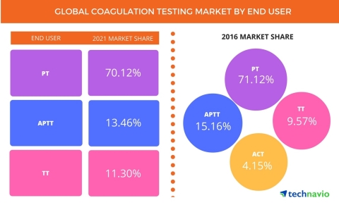 Technavio has published a new report on the global coagulation testing market from 2017-2021. (Photo: Business Wire)