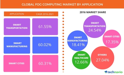 Technavio has published a new report on the global fog computing market from 2017-2021. (Photo: Business Wire)