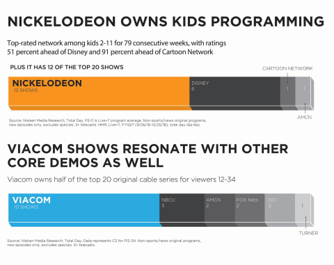 Nickelodeon owns kids programming, and Viacom shows resonate with other core demos. (Photo: Viacom)