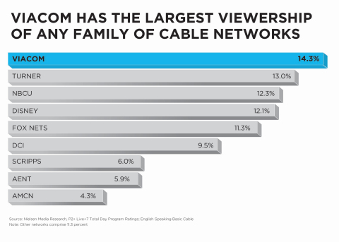 Viacom has the largest viewership of any family of cable networks. (Photo: Viacom)
