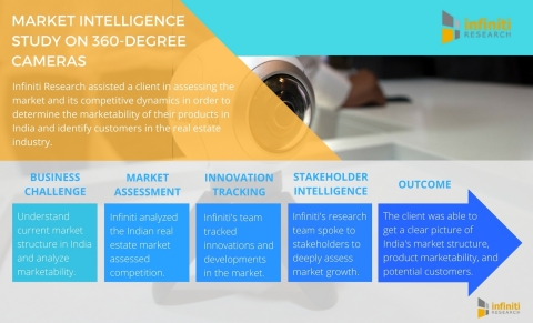 Infiniti Research helps companies identify new market opportunities. (Graphic: Business Wire)