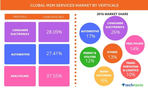 Technavio has published a new report on the global M2M services market from 2017-2021. (Graphic: Business Wire)