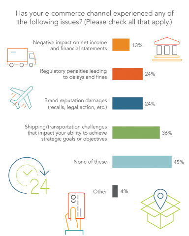 Survey respondents share what issues their e-commerce channel has encountered, including logistical delays, supply chain complications, or regulatory penalties. (Graphic: Amber Road)