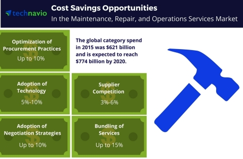 Technavio has published a new report on the global MRO services market from 2016-2020. (Graphic: Business Wire)