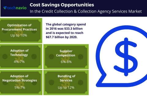 Technavio has published a new report on the global credit collection and collection agency services market from 2017-2021. (Graphic: Business Wire)