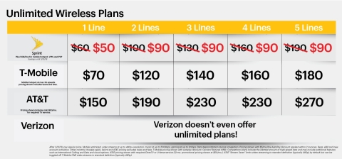 Sprint Announces FIVE Lines of Unlimited Data, Talk and Text for $90/month (Graphic: Business Wire)