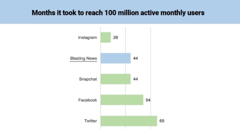 Months it took to reach 100 million active monthly users (Photo: Business Wire).