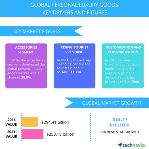 Technavio has published a new report on the global personal luxury goods market from 2017-2021. (Graphic: Business Wire)
