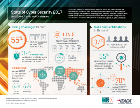 ISACA's State of Cyber Security Study 2017 shows that the cyber security skills gap persists, with many companies saying it can take six months or more to fill positions--and a significant percentage saying they can't fill them at all. (Photo: Business Wire)