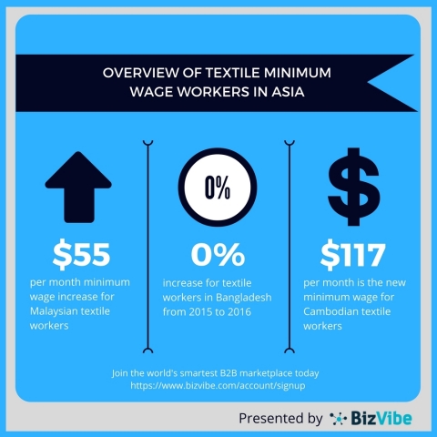 Key figures for minimum wages in Asia's textile industry. (Graphic: Business Wire)