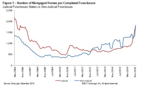 Number of Mortgaged Homes per Completed Foreclosure in December 2017 (Graphic: Business Wire)