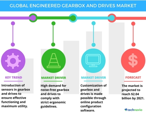 Technavio has published a new report on the global engineered gearbox and drives market from 2017-2021. (Photo: Business Wire)