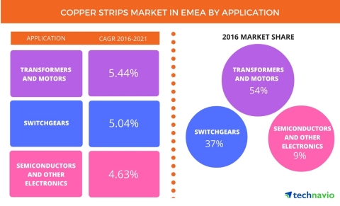 Technavio has published a new report on the copper strips market in EMEA from 2017-2021. (Graphic: Business Wire)