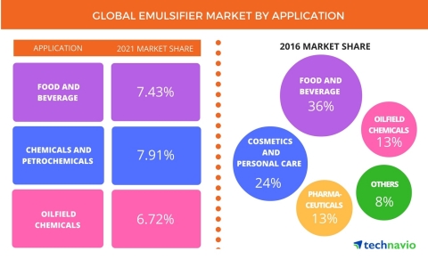 Food Emulsifiers Market - Share, Analysis, Size & Growth