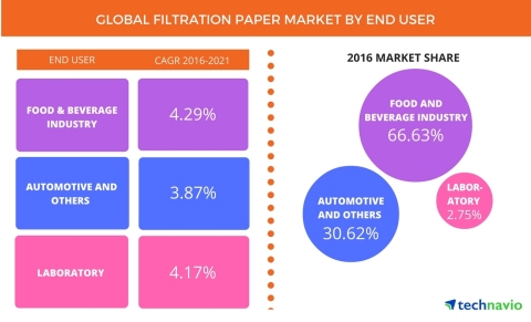 Technavio has published a new report on the global filtration paper market from 2017-2021. (Photo: Business Wire)