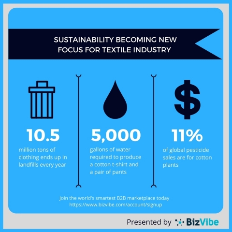 Sustainability facts and figures in the textile industry (Graphic: Business Wire)