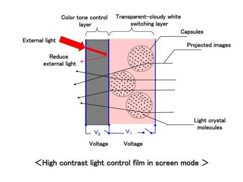 屏幕模式中的高对比度光控制薄膜（图示：美国商业资讯）