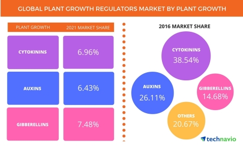 Technavio has published a new report on the global plant growth regulators market from 2017-2021. (Graphic: Business Wire)