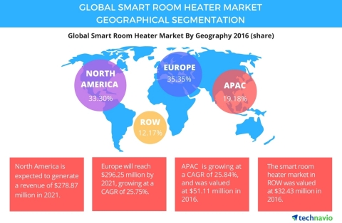 Technavio has published a new report on the global smart room heater market from 2017-2021. (Graphic: Business Wire)