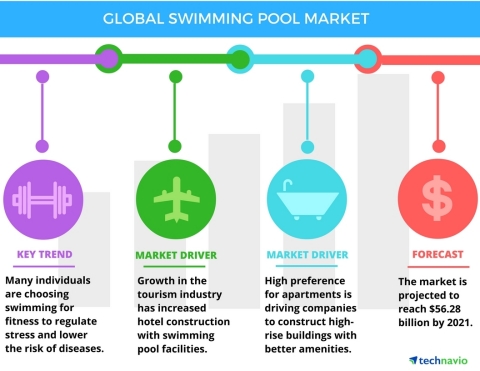 Technavio has published a new report on the global swimming pool market from 2017-2021. (Graphic: Business Wire)