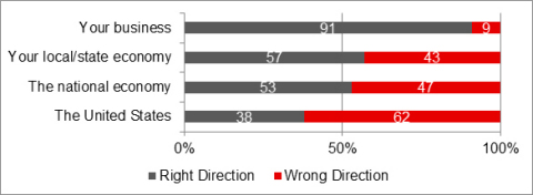 Q: Please indicate whether you think the entity listed is headed in the right or wrong direction. (Graphic: Business Wire)