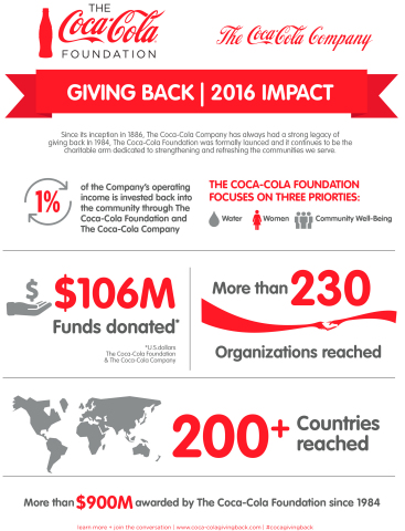 Coca-Cola Giving Back 2016 (Graphic: Business Wire)