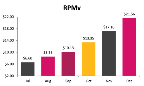 Function(X), Inc. - Key Performance Indicators (Publishing Segment) (RPMv = Revenue Per 1,000 Visits)