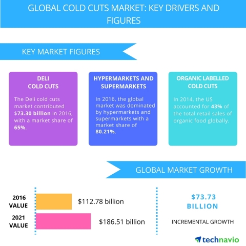 Technavio has published a new report on the global cold cuts market from 2017-2021. (Graphic: Business Wire)