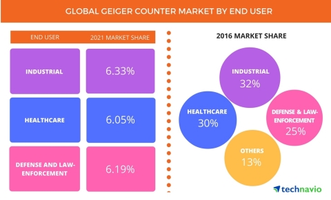 Technavio has published a new report on the global Geiger counter market from 2017-2021. (Graphic: Business Wire)