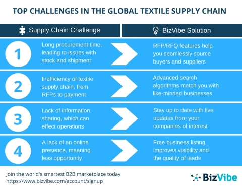 Top textile supply chain challenges from BizVibe. (Graphic: Business Wire)