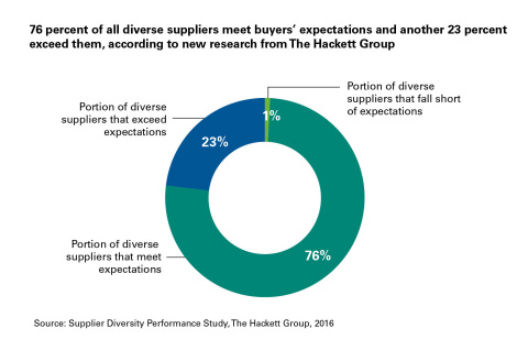 76 percent of all diverse suppliers meet buyers' expectations and another 23 percent exceed them, according to new research from The Hackett Group (Graphic: Business Wire)