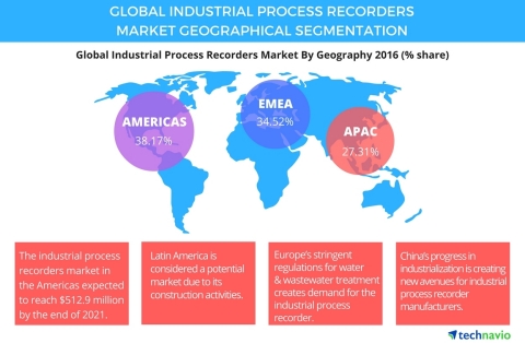 Technavio has published a new report on the global industrial process recorders market from 2017-2021. (Photo: Business Wire)