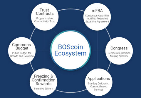 BlockchainOS, a blockchain technology company in Korea, announced the ICO (Initial Coin Offering) of BOScoin from April 17th, 2017 to May 31st, 2017. BOScoin, the first global cryptocurrency issued in Korea, is a cryptocurrency that utilizes the blockchain, ontology language, and timed automation technologies to solve persistent issues in decentralized systems. BOScoin, Trust Contracts and the Congress Network operate on top of the alternative blockchain called OWLchain. By the OWLchain's integration of ontology language and timed automata into blockchain, the BOScoin and Trust Contracts will serve as digital currency and smart contract with inherent security assurance. And governance through the Congress Network ensures that adequate proposals on blockchain will be discussed and applied within desired time. (Graphic: Business Wire)