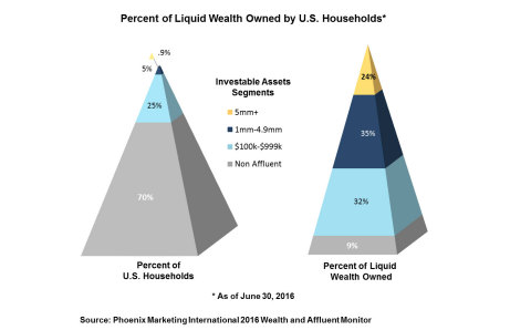 Top 1 Percent of Wealthiest U.S. Households Holds 24 Percent of Liquid Wealth (Graphic: Business Wire)