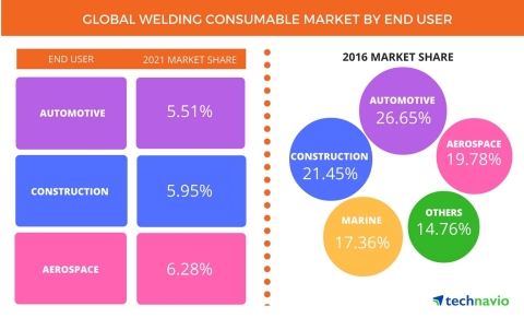 Technavio has published a new report on the global welding consumables market from 2017-2021. (Graphic: Business Wire)