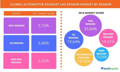 Technavio has published a new report on the global automotive exhaust gas sensors market from 2017-2021. (Graphic: Business Wire)