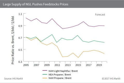 Large Supply of NGL Pushes Feedstocks Prices (Graphic: Business Wire)