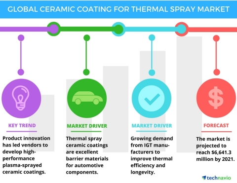 Technavio has published a new report on the global ceramic coating for thermal spray market from 2017-2021. (Graphic: Business Wire)