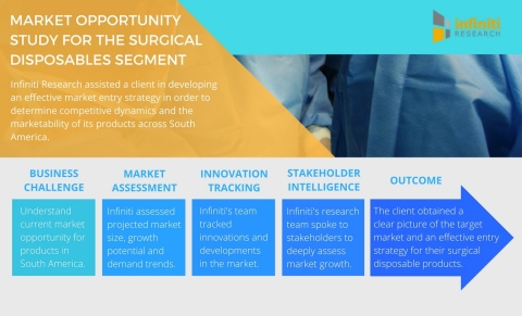 Infiniti Research helps companies identify new market opportunities. (Graphic: Business Wire)