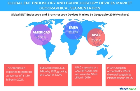 Technavio has published a new report on the global ENT endoscopic and bronchoscopic devices market from 2017-2021. (Photo: Business Wire)