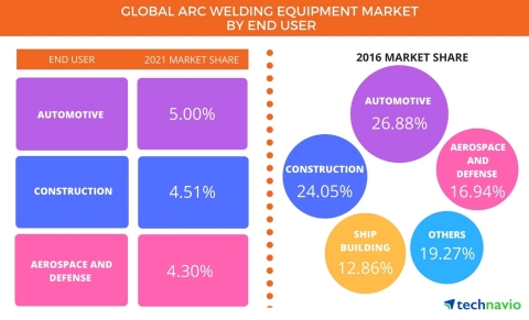 Technavio has published a new report on the global arc welding equipment market from 2017-2021. (Photo: Business Wire)