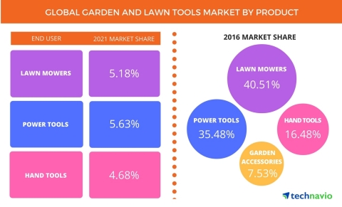 Technavio has published a new report on the global garden and lawn tools market from 2017-2021. (Graphic: Business Wire) 
