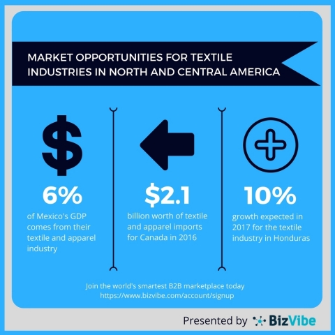 Overview for the textile industries in Canada, Mexico and Honduras. (Graphic: Business Wire)