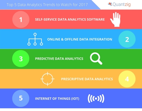 Quantzig announces the top data analytics trends for 2017. (Graphic: Business Wire)
