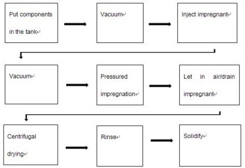 图1.真空加压浸渗工艺 (图示：美国商业资讯) 