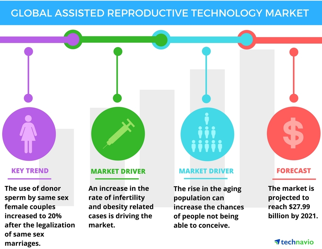 Assisted Reproductive Technology Market Trend Analysis,Forecast 2033