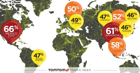 TomTom today released the results of the TomTom Traffic Index 2017, the annual report detailing the cities around the world with the most traffic congestion. Mexico City once again takes the top spot with drivers in the Mexican capital expecting to spend an average of 66% extra travel time stuck in traffic anytime of the day. (Graphic: Business Wire)