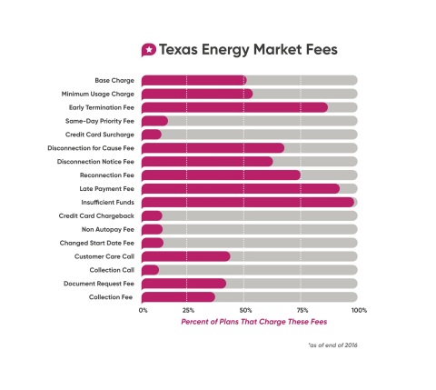 Texas energy market fees. (Graphic: Business Wire)