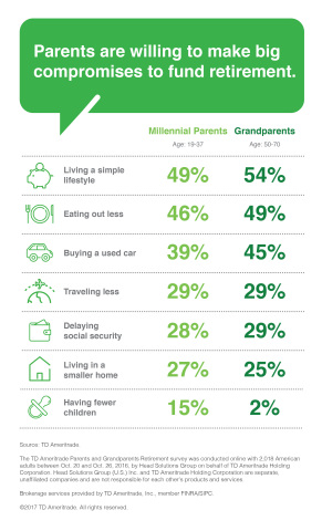 Parents and Grandparents Retirement Survey infographic (Graphic: TD Ameritrade).