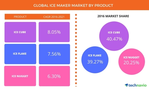 Technavio has published a new report on the global ice maker market from 2017-2021. (Graphic: Business Wire)